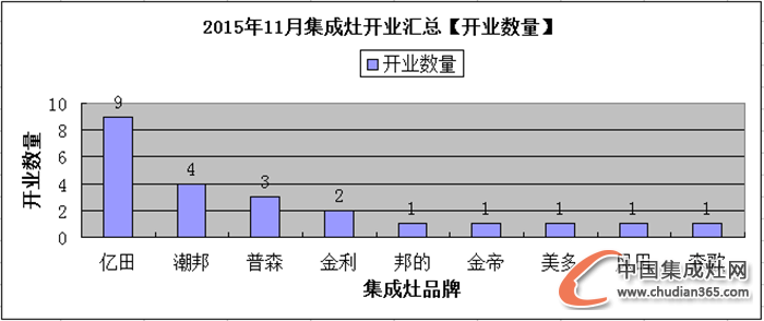 【月匯總】熱情11月，集成灶企業(yè)開業(yè)忙！