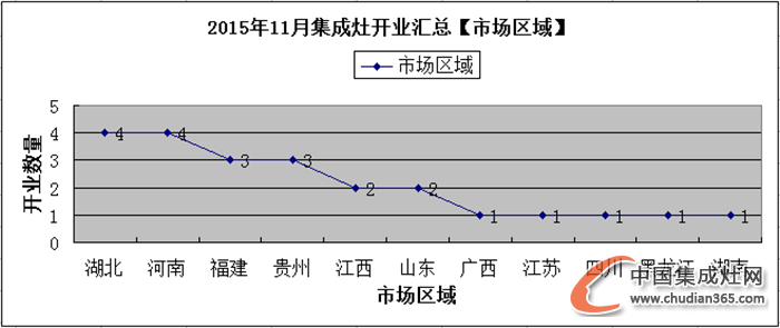 【月匯總】熱情11月，集成灶企業(yè)開業(yè)忙！