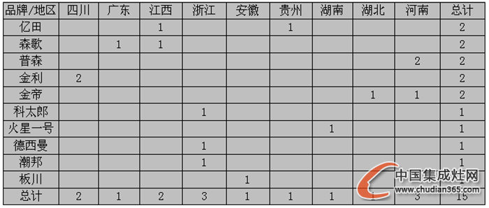 【開疆?dāng)U土】12月上旬集成灶企業(yè)開業(yè)情況匯總 