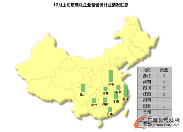 【開疆?dāng)U土】12月上旬集成灶企業(yè)開業(yè)情況匯總 