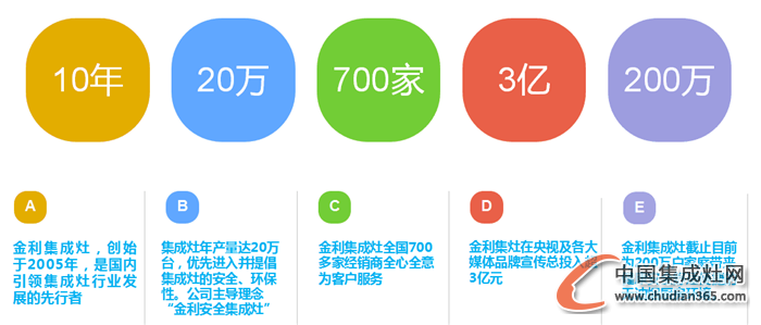 你不知道的廚房秘密：金利集成灶PK傳統(tǒng)廚房三件套！