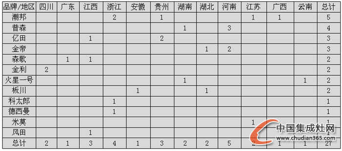 【月匯總】收官12月，集成灶企業(yè)開業(yè)熱情不減！