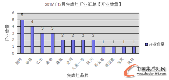 【月匯總】收官12月，集成灶企業(yè)開業(yè)熱情不減！