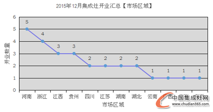 【月匯總】收官12月，集成灶企業(yè)開業(yè)熱情不減！