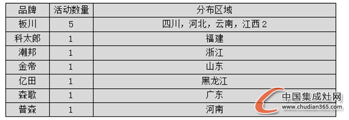 【看圖說話】2016新年新氣象，集成灶企業(yè)終端市場戰(zhàn)績?nèi)绾危? /><p style='margin:5px 0'></p>
</div>
<div>   回顧1月上旬集成灶市場終端活動，據(jù)中國集成灶網(wǎng)不完全統(tǒng)計，共有11場活動，火熱春季，恰逢節(jié)日營銷，是不是集成灶企業(yè)都在養(yǎng)精蓄銳只等強勢出擊呢？<p style='margin:5px 0'></p>
</div>
<div style=