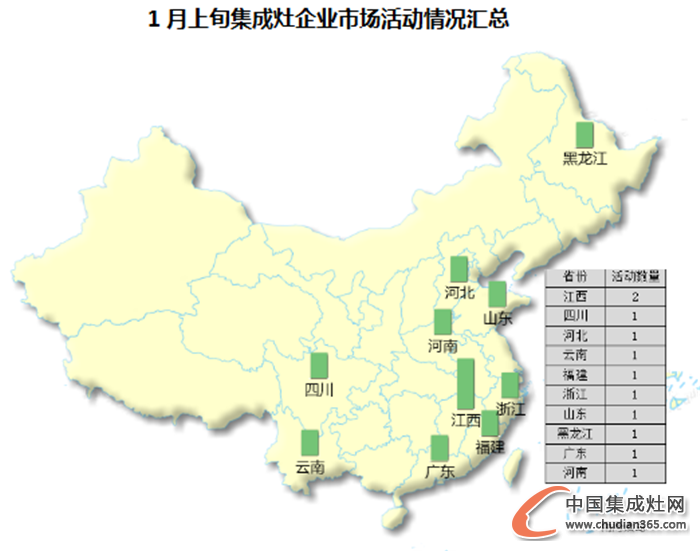 【看圖說話】2016新年新氣象，集成灶企業(yè)終端市場戰(zhàn)績?nèi)绾危? /></div>
<div></div>
<div>   從市場活動區(qū)域看，1月上旬集成灶企業(yè)市場活動區(qū)域比較分散，并且從活動統(tǒng)計中可以發(fā)現(xiàn)，11場活動總共跨越了跨越了10個省份自治區(qū)和直轄市，其中江西以2場活動摘得此次最活躍的桂冠，而這次的第二名由四川、河北、云南、福建、浙江、山東、黑龍江、廣東、河南并列奪得，都是1場的市場活動，比較均衡！</div>
<div></div>
<div>   如果說金九銀十中的終端市場是波濤洶涌，那么1月上旬的市場中可謂是風平浪靜，不過也情有可原，傳統(tǒng)節(jié)日春節(jié)的臨近代表著游子思鄉(xiāng)的情切，集成灶企業(yè)馬上就要進入放假期間了，那么在放假前他們是否還會帶給我們什么驚喜呢？春節(jié)的節(jié)日營銷又會有怎么樣的新意呢？我們拭目以待！</div>
<div style=