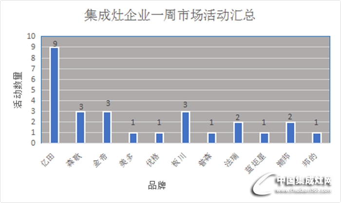 【周匯總】三月桃花盛開，看集成灶行業(yè)活動花開遍地