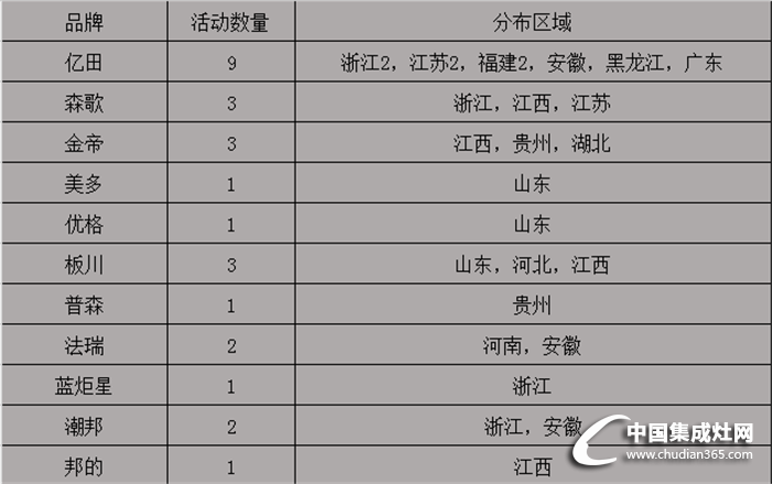 【周匯總】三月桃花盛開，看集成灶行業(yè)活動花開遍地