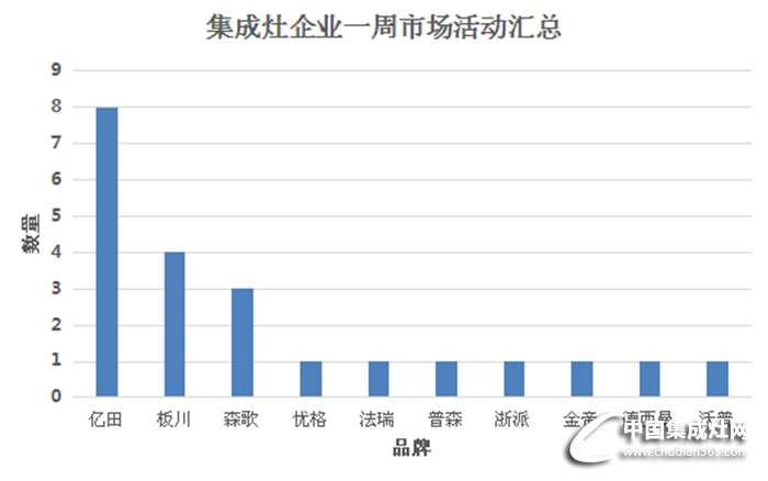 【周匯總】夏日市場活動周匯總火熱來襲，看集成灶行業(yè)誰主沉浮