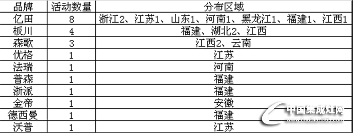 【周匯總】夏日市場活動周匯總火熱來襲，看集成灶行業(yè)誰主沉浮