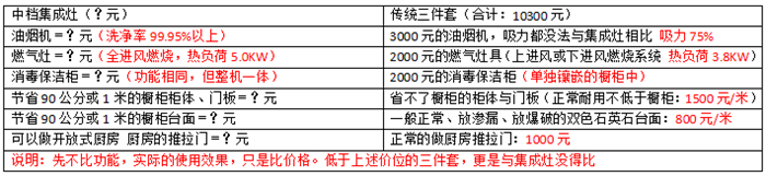 滿滿的干貨啊，集成灶謠言大揭秘！