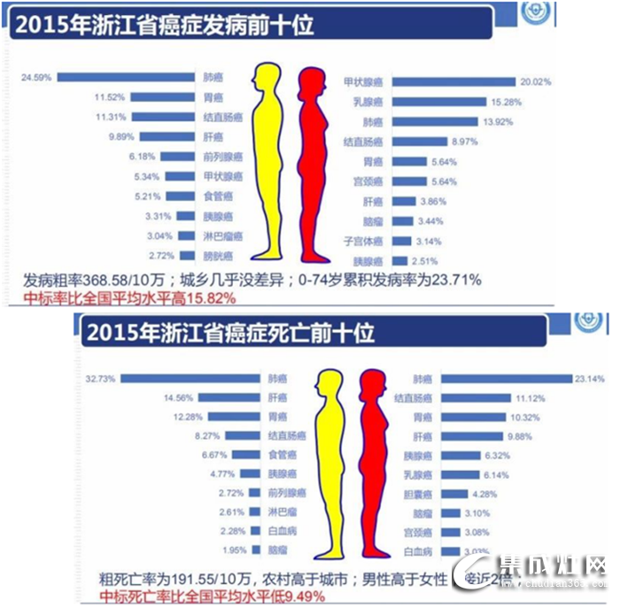 浙江省得肺癌率最高的原因居然是它！美多集成灶，讓你遠(yuǎn)離肺癌！