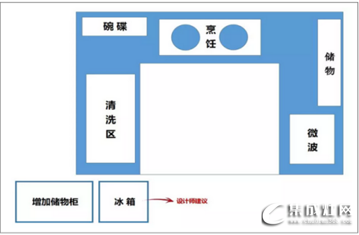 萬(wàn)事興干貨分享，不同格局的廚房功能區(qū)安排方法！