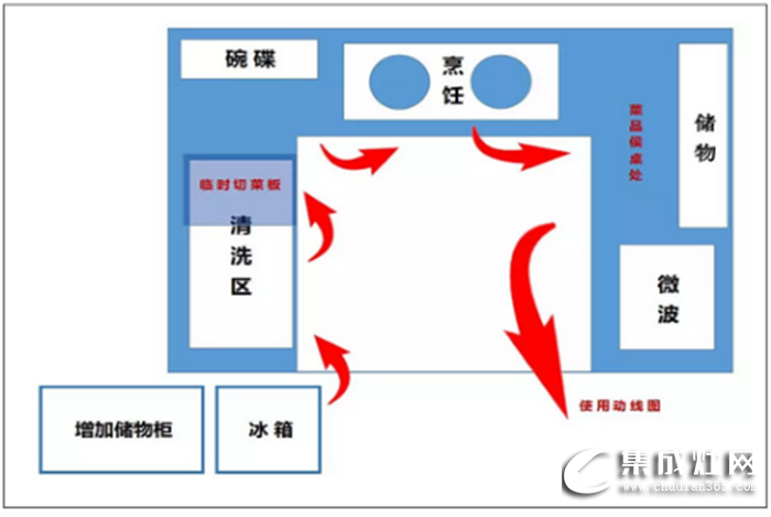 萬(wàn)事興干貨分享，不同格局的廚房功能區(qū)安排方法！