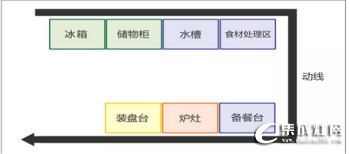 萬(wàn)事興干貨分享，不同格局的廚房功能區(qū)安排方法！