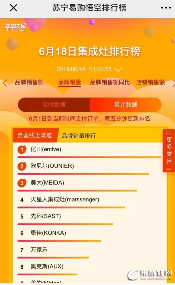 億田集成灶突破百萬流量，榮登銷售排行榜TOP1！