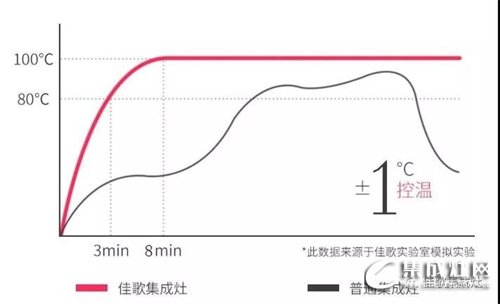 這個夏天空調(diào)不再是唯一！佳歌集成灶幫你實現(xiàn)空調(diào)共享