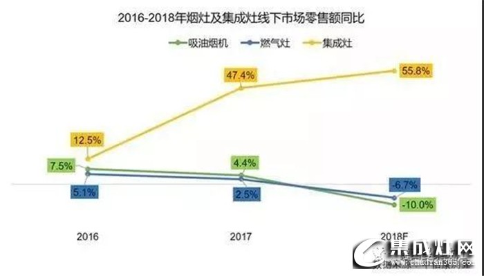 集成灶將KO傳統(tǒng)油煙機(jī)？帶我細(xì)細(xì)道來~