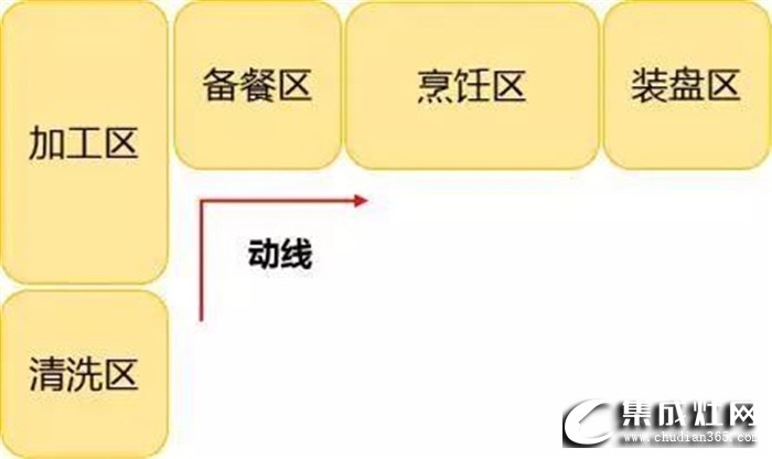 奧田帶來廚房裝修指南，告訴你5個必須考慮的動線布局！