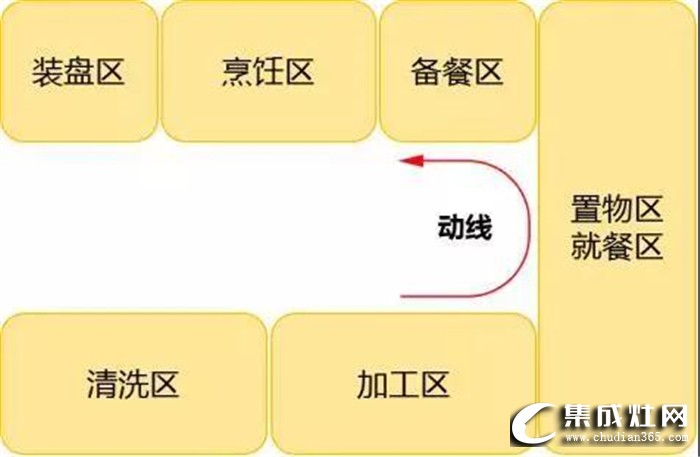 奧田帶來廚房裝修指南，告訴你5個必須考慮的動線布局！