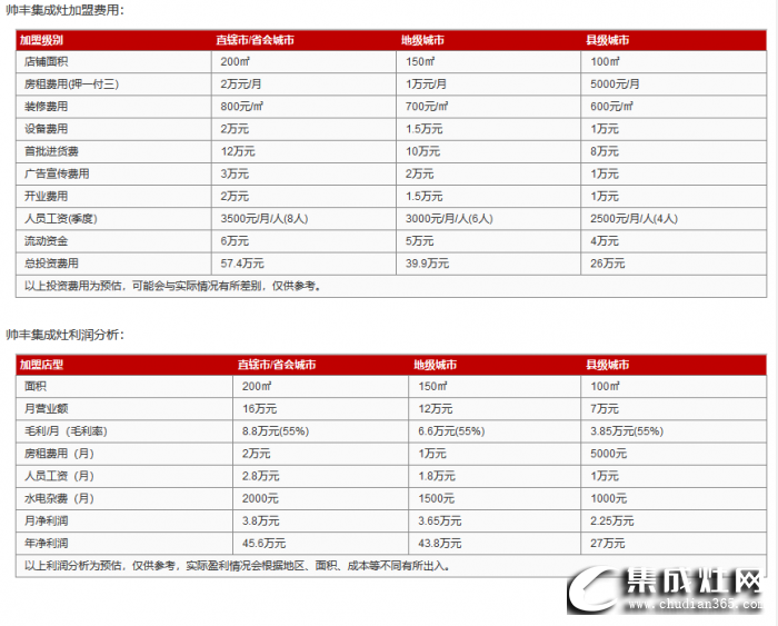 帥豐集成灶加盟費(fèi)是多少？投資需要多少錢？