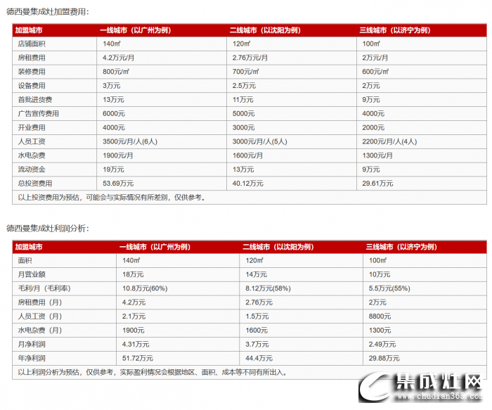 德西曼集成灶加盟費(fèi)是多少？投資需要多少錢？
