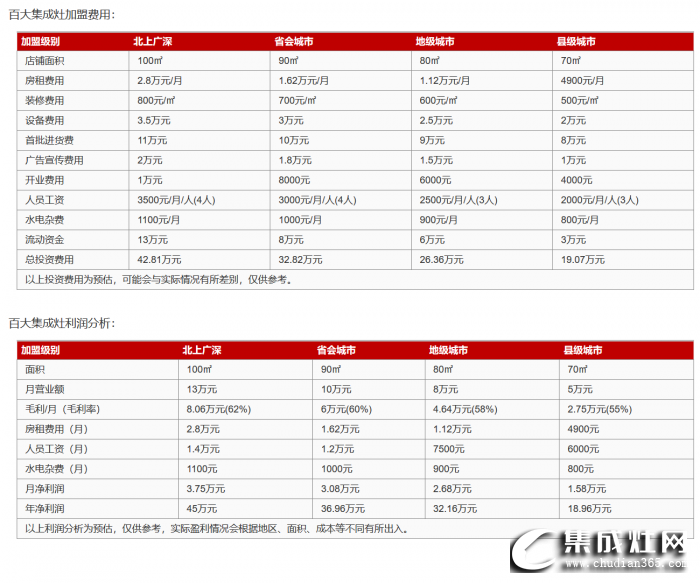 百大集成灶加盟費(fèi)是多少？加盟條件怎么樣？
