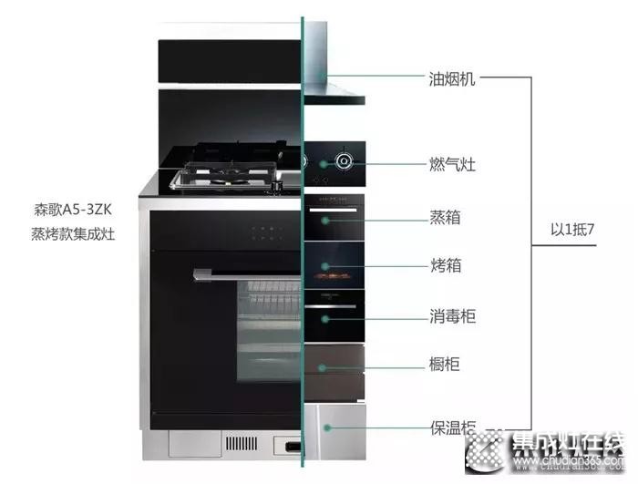 打造現(xiàn)代廚房，怎么能沒(méi)有集成灶？！