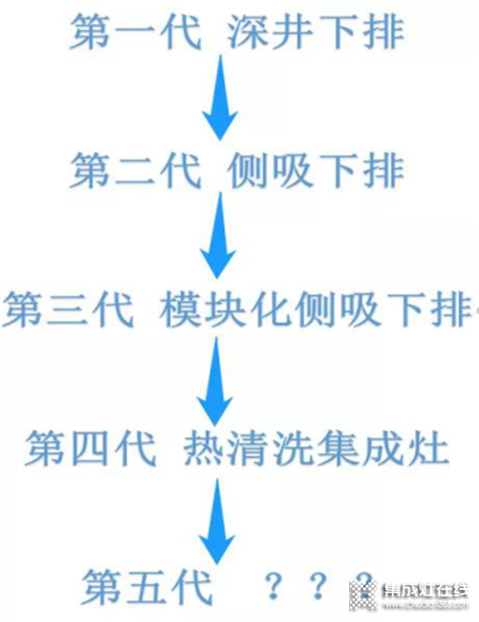 身處5G時代的浪潮，浙派集成灶面臨哪些變化！