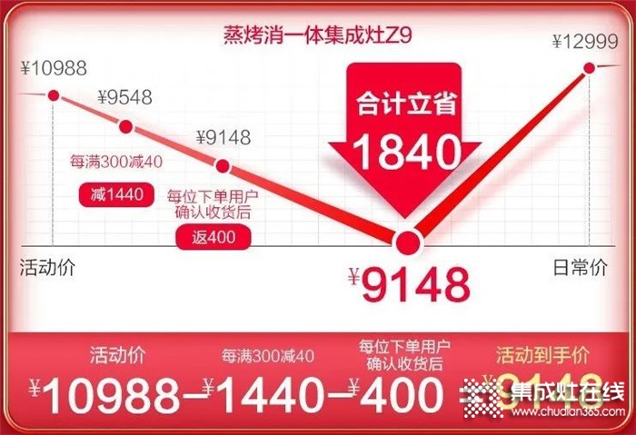 浙派集成灶618年中大戰(zhàn)開啟，爆款直降千元，最低僅需4899元