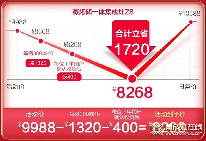 浙派集成灶618年中大戰(zhàn)開啟，爆款直降千元，最低僅需4899元