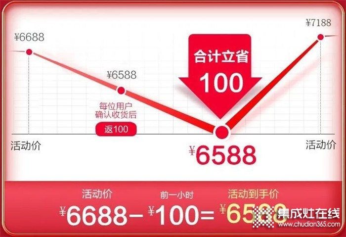 浙派集成灶618年中大戰(zhàn)開啟，爆款直降千元，最低僅需4899元