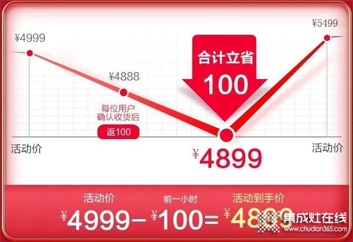 浙派集成灶618年中大戰(zhàn)開啟，爆款直降千元，最低僅需4899元