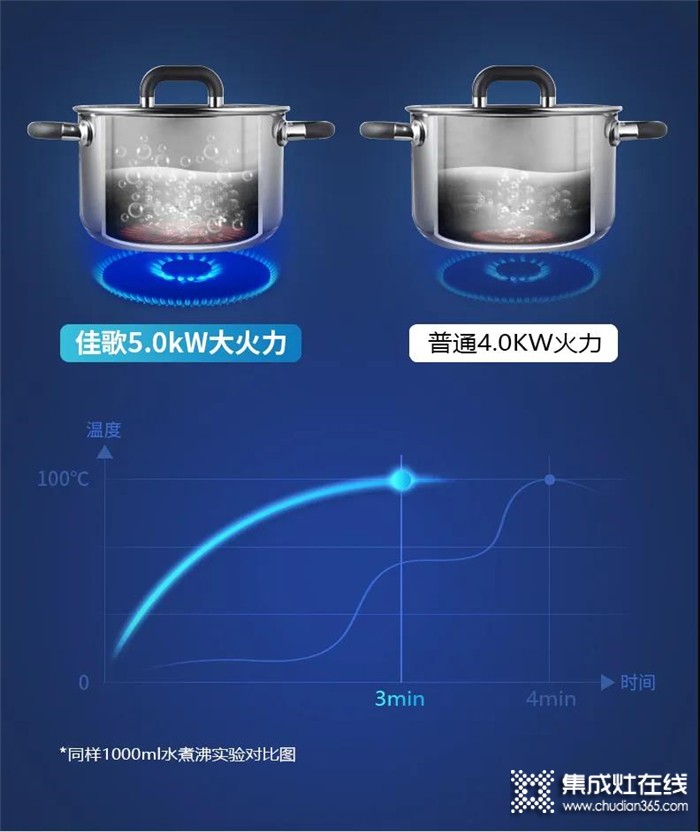 秋老虎來勢洶洶，佳歌“廚房避暑神器”了解一下！