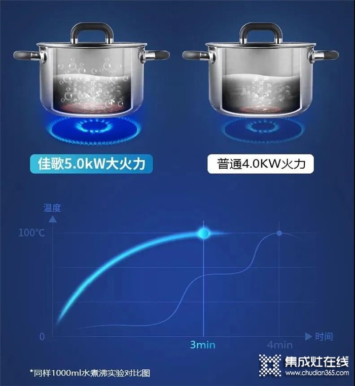 搞定大餐太費(fèi)時(shí)？佳歌集成灶給你神助攻！