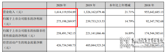 火星人2020營收16.1億，“雙輪驅(qū)動”銷售模式戰(zhàn)疫情_1