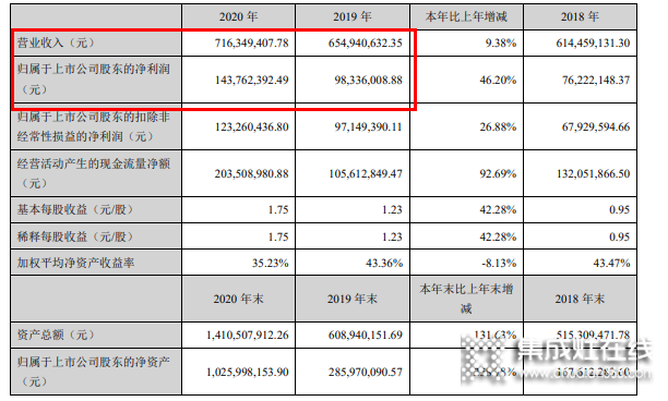 億田智能2020營收7.16億 “三服務(wù)四提升”優(yōu)勢化賦能終端_1