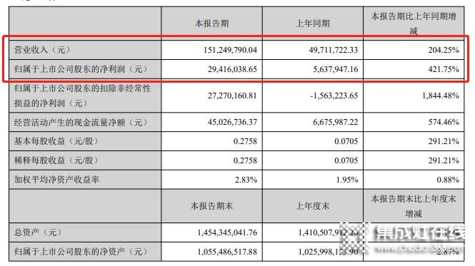 億田智能2021年一季度凈利潤(rùn)2942萬元 同比增長(zhǎng)421.75%_1