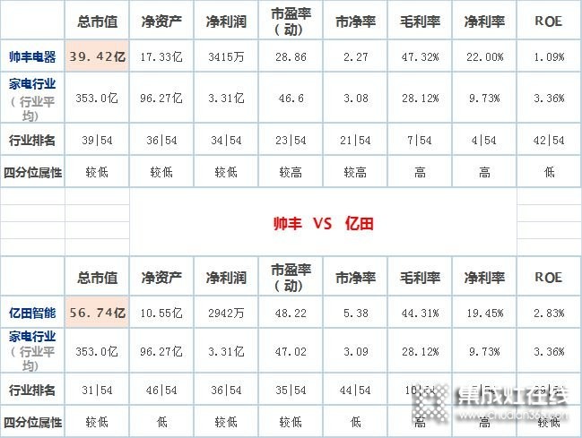 億田VS帥豐，兩家嵊州頭部集成灶企業(yè)誰更勝一籌？_4