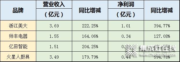 億田VS帥豐，兩家嵊州頭部集成灶企業(yè)誰更勝一籌？_1