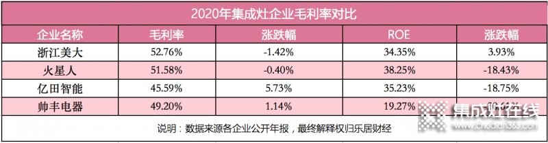 浙江美大穩(wěn)居龍頭，帥豐電器現(xiàn)金暴增15倍仍靠后_4