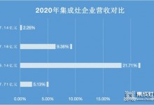 浙江美大穩(wěn)居龍頭，帥豐電器現(xiàn)金暴增15倍仍靠后_5