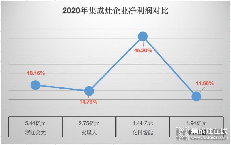 浙江美大穩(wěn)居龍頭，帥豐電器現(xiàn)金暴增15倍仍靠后_2