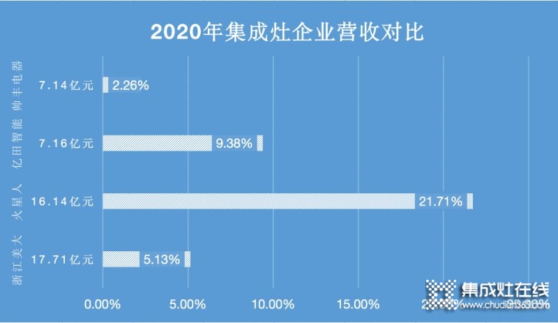 浙江美大穩(wěn)居龍頭，帥豐電器現(xiàn)金暴增15倍仍靠后_1