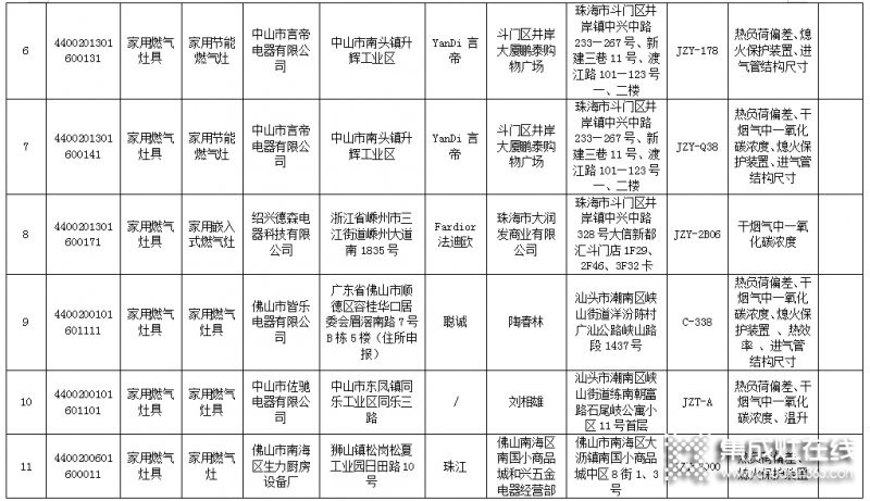 廣東省63款燃?xì)庠畈缓细?，涉?0家生產(chǎn)企業(yè)_2