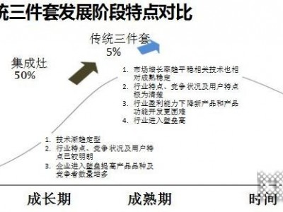 未來5年 集成灶行業(yè)將是格局大定的五年！