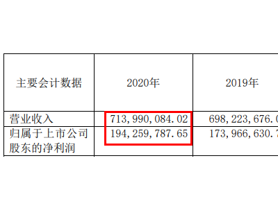 帥豐2020營收7.13億元達穩(wěn)步增長，智慧廚電成主要驅動力