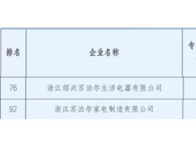 蘇泊爾集成灶兩家分公司獲浙江省專利百強企業(yè)