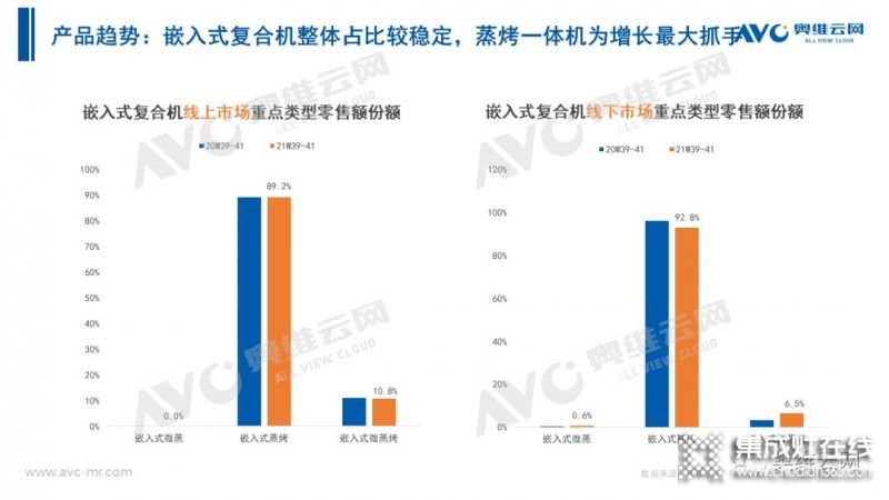 2021年十一促銷：集成灶線上2.4億，同比增長(zhǎng)12.6%_31