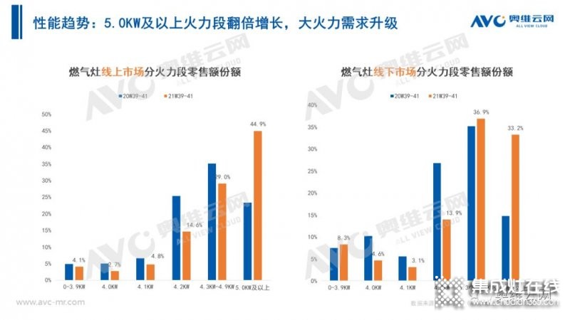 2021年十一促銷：集成灶線上2.4億，同比增長(zhǎng)12.6%_5